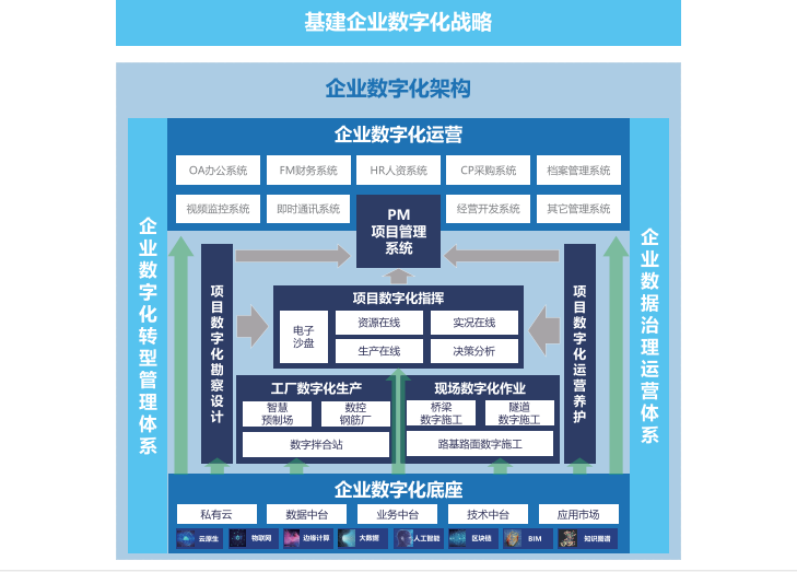 数字基建整体解决方案